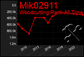 Total Graph of Mik02911