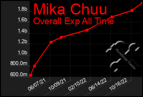 Total Graph of Mika Chuu