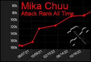 Total Graph of Mika Chuu