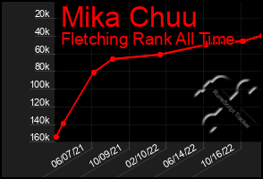 Total Graph of Mika Chuu