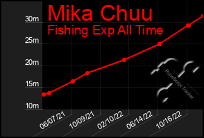 Total Graph of Mika Chuu