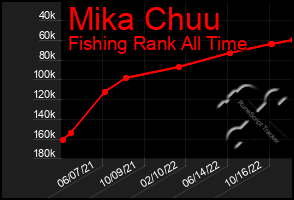 Total Graph of Mika Chuu
