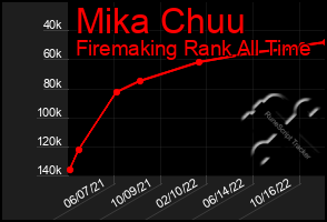 Total Graph of Mika Chuu