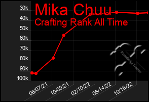 Total Graph of Mika Chuu