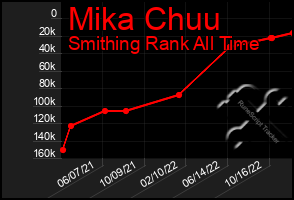 Total Graph of Mika Chuu