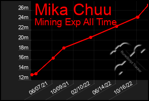 Total Graph of Mika Chuu