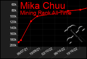 Total Graph of Mika Chuu