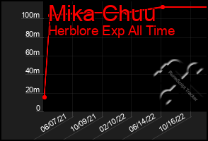 Total Graph of Mika Chuu