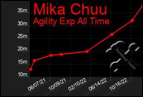 Total Graph of Mika Chuu