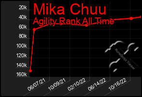 Total Graph of Mika Chuu
