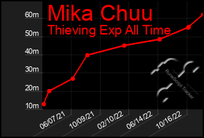 Total Graph of Mika Chuu