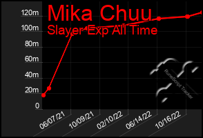Total Graph of Mika Chuu