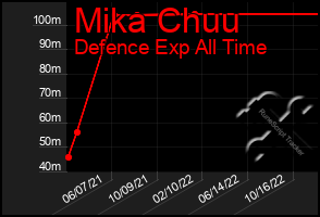 Total Graph of Mika Chuu