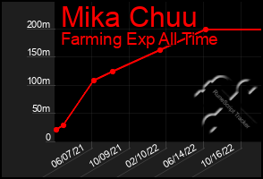 Total Graph of Mika Chuu