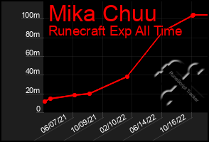 Total Graph of Mika Chuu