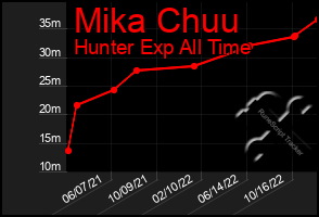 Total Graph of Mika Chuu