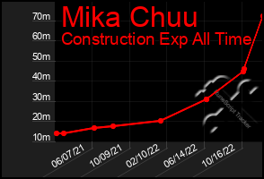 Total Graph of Mika Chuu