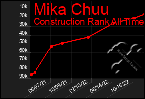 Total Graph of Mika Chuu