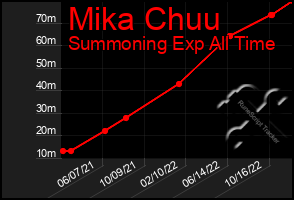 Total Graph of Mika Chuu