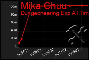 Total Graph of Mika Chuu