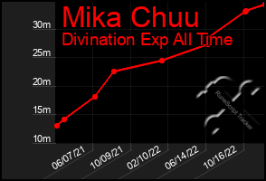Total Graph of Mika Chuu