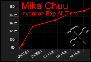 Total Graph of Mika Chuu