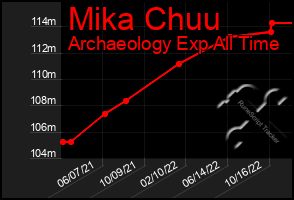 Total Graph of Mika Chuu