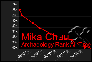 Total Graph of Mika Chuu