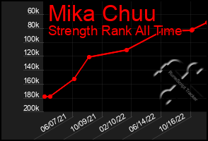 Total Graph of Mika Chuu