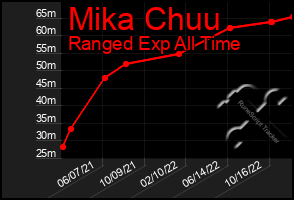 Total Graph of Mika Chuu