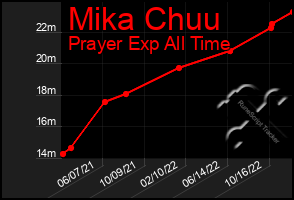 Total Graph of Mika Chuu