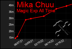 Total Graph of Mika Chuu