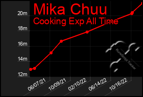 Total Graph of Mika Chuu