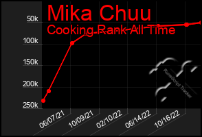 Total Graph of Mika Chuu