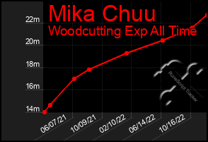 Total Graph of Mika Chuu