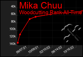 Total Graph of Mika Chuu