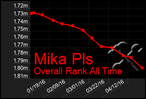 Total Graph of Mika Pls