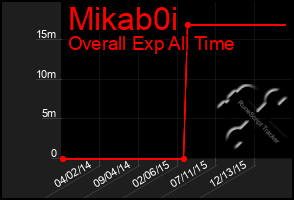 Total Graph of Mikab0i