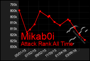 Total Graph of Mikab0i