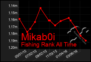 Total Graph of Mikab0i