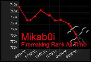 Total Graph of Mikab0i