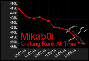 Total Graph of Mikab0i