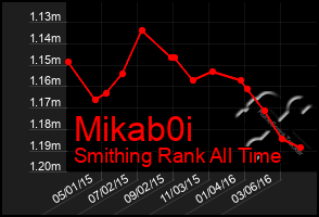 Total Graph of Mikab0i