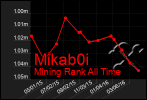 Total Graph of Mikab0i