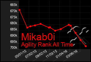 Total Graph of Mikab0i