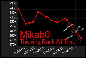 Total Graph of Mikab0i