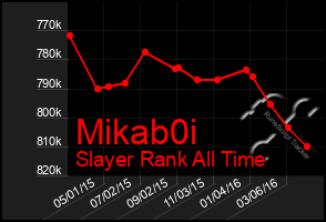 Total Graph of Mikab0i