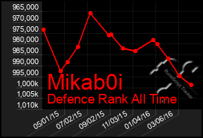 Total Graph of Mikab0i