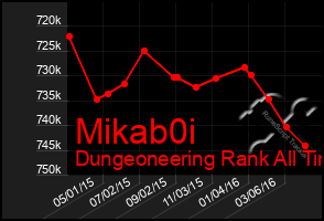 Total Graph of Mikab0i