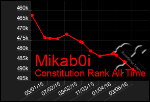 Total Graph of Mikab0i